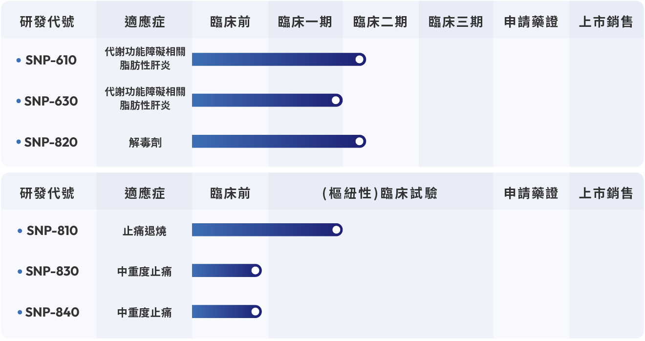 新藥開發進度